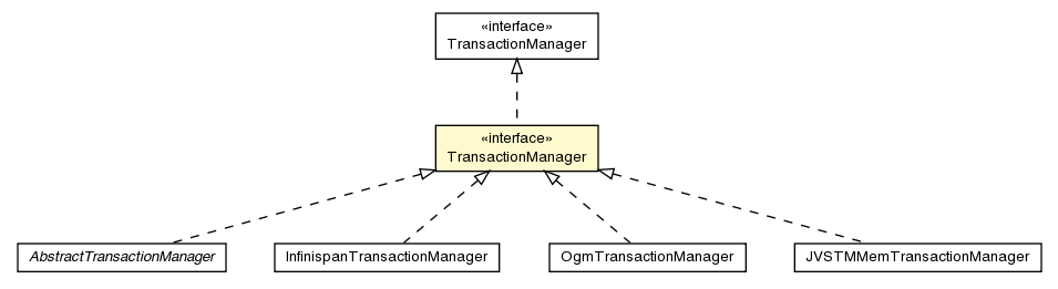 Package class diagram package TransactionManager