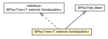Package class diagram package BPlusTree