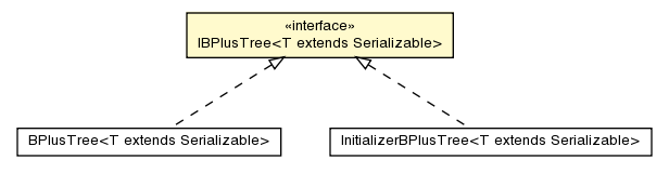 Package class diagram package IBPlusTree