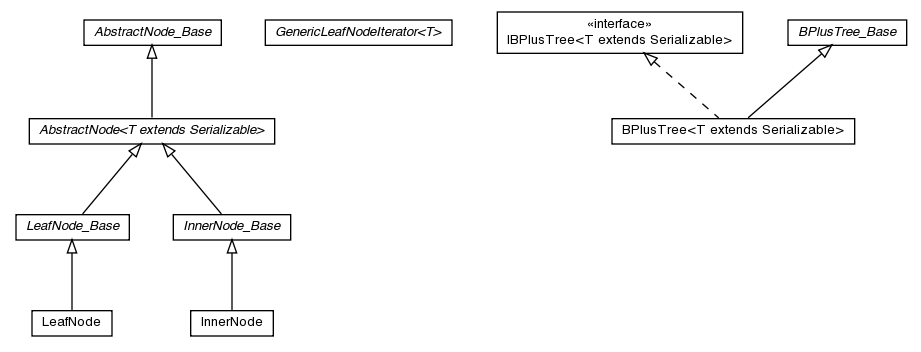 Package class diagram package pt.ist.fenixframework.adt.bplustree