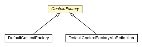 Package class diagram package ContextFactory