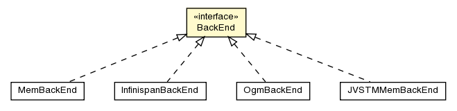 Package class diagram package BackEnd