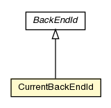 Package class diagram package CurrentBackEndId