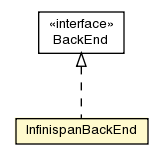 Package class diagram package InfinispanBackEnd