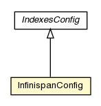Package class diagram package InfinispanConfig