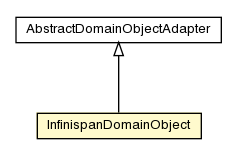 Package class diagram package InfinispanDomainObject