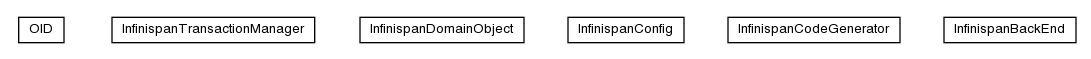 Package class diagram package pt.ist.fenixframework.backend.infinispan