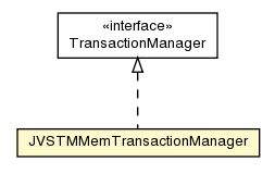 Package class diagram package JVSTMMemTransactionManager