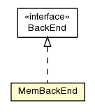 Package class diagram package MemBackEnd