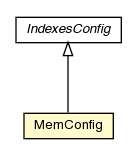 Package class diagram package MemConfig