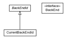 Package class diagram package pt.ist.fenixframework.backend
