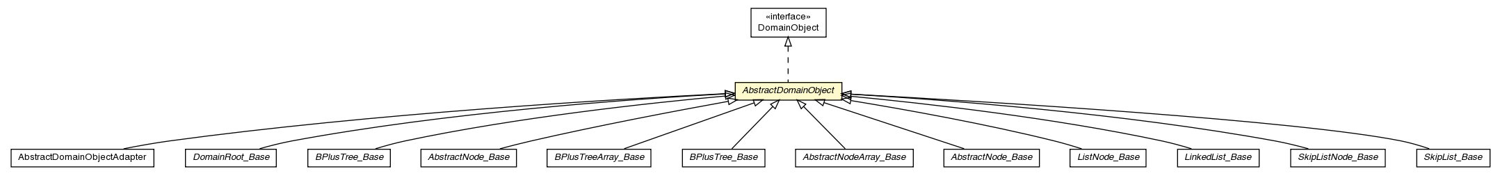 Package class diagram package AbstractDomainObject