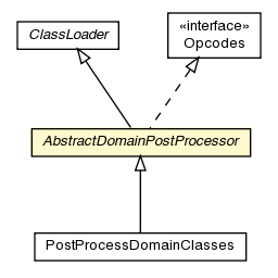 Package class diagram package AbstractDomainPostProcessor