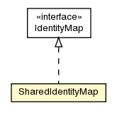 Package class diagram package SharedIdentityMap