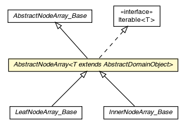 Package class diagram package AbstractNodeArray