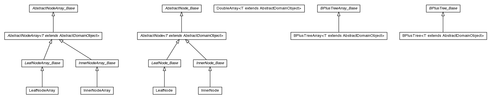 Package class diagram package pt.ist.fenixframework.core.adt.bplustree