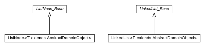 Package class diagram package pt.ist.fenixframework.core.adt.linkedlist