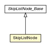 Package class diagram package SkipListNode