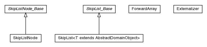 Package class diagram package pt.ist.fenixframework.core.adt.skiplist