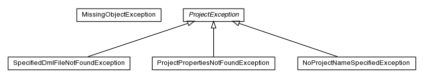 Package class diagram package pt.ist.fenixframework.core.exception