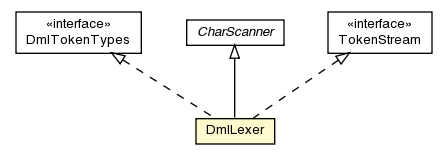 Package class diagram package DmlLexer