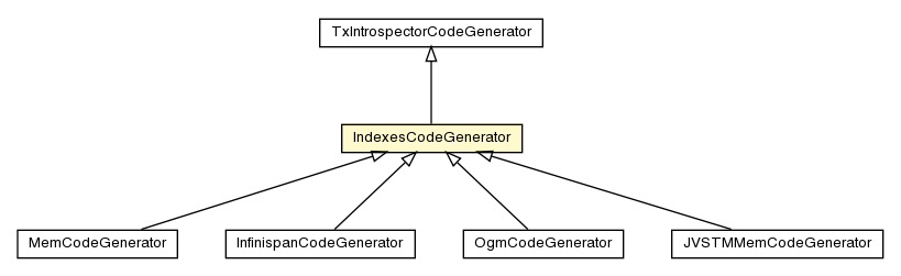Package class diagram package IndexesCodeGenerator