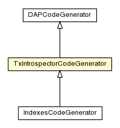 Package class diagram package TxIntrospectorCodeGenerator