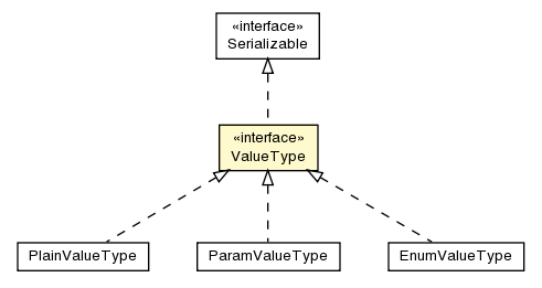 Package class diagram package ValueType