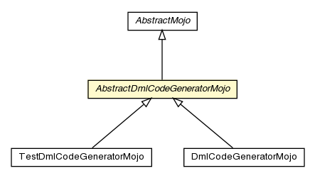 Package class diagram package AbstractDmlCodeGeneratorMojo