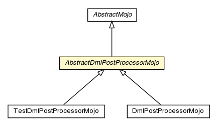 Package class diagram package AbstractDmlPostProcessorMojo