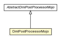 Package class diagram package DmlPostProcessorMojo