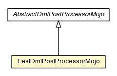 Package class diagram package TestDmlPostProcessorMojo