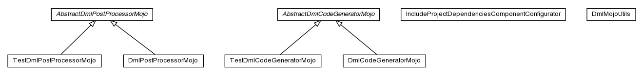 Package class diagram package pt.ist.fenixframework.dml.maven