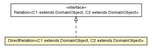 Package class diagram package DirectRelation