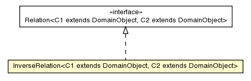Package class diagram package InverseRelation