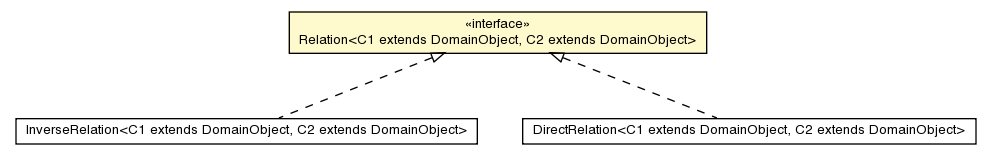 Package class diagram package Relation