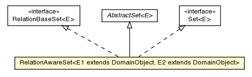 Package class diagram package RelationAwareSet