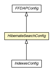 Package class diagram package HibernateSearchConfig
