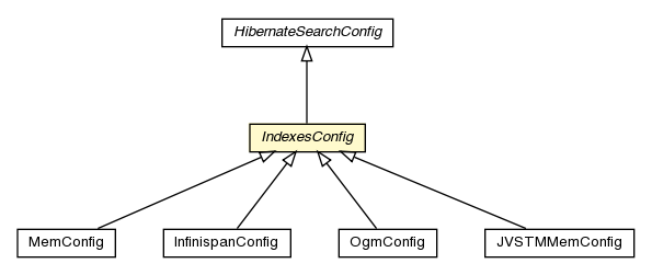 Package class diagram package IndexesConfig