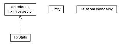 Package class diagram package pt.ist.fenixframework.txintrospector